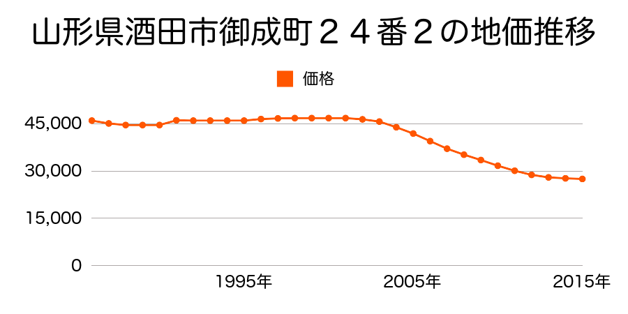 山形県酒田市御成町２５番２１外の地価推移のグラフ