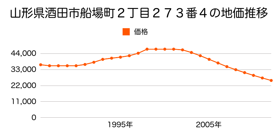 山形県酒田市船場町２丁目２７７番３の地価推移のグラフ