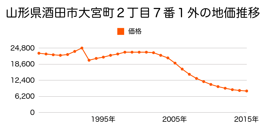 山形県酒田市広栄町１丁目７番４の地価推移のグラフ