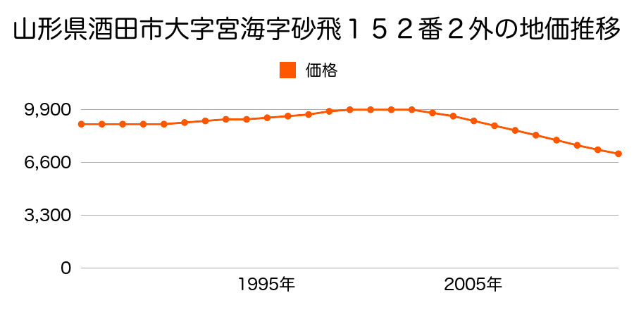 山形県酒田市宮海字砂飛１０番外の地価推移のグラフ