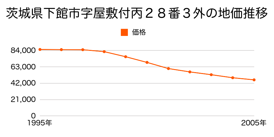 茨城県下館市字屋敷付丙２８番３外の地価推移のグラフ