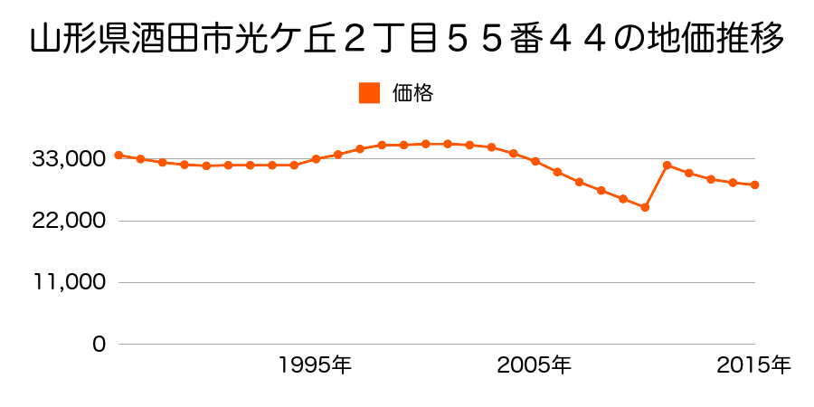 山形県酒田市旭新町９番４の地価推移のグラフ