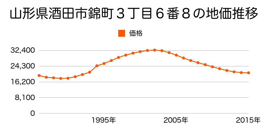 山形県酒田市錦町２丁目７３番４外の地価推移のグラフ