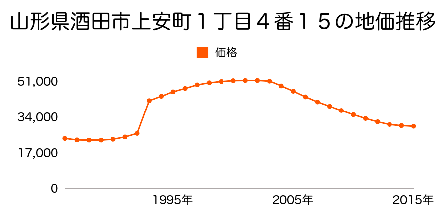 山形県酒田市曙町１丁目４番１１の地価推移のグラフ