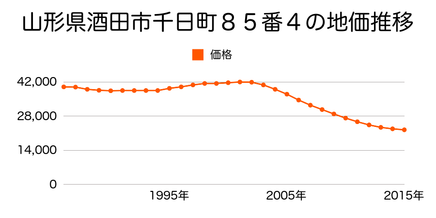 山形県酒田市千日町８５番４の地価推移のグラフ
