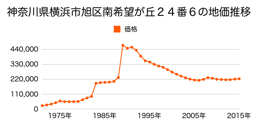 神奈川県横浜市旭区柏町２９番３の地価推移のグラフ