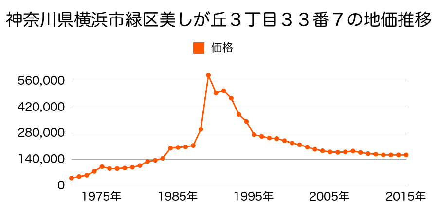 神奈川県横浜市緑区北八朔町字原１９３８番１６３の地価推移のグラフ