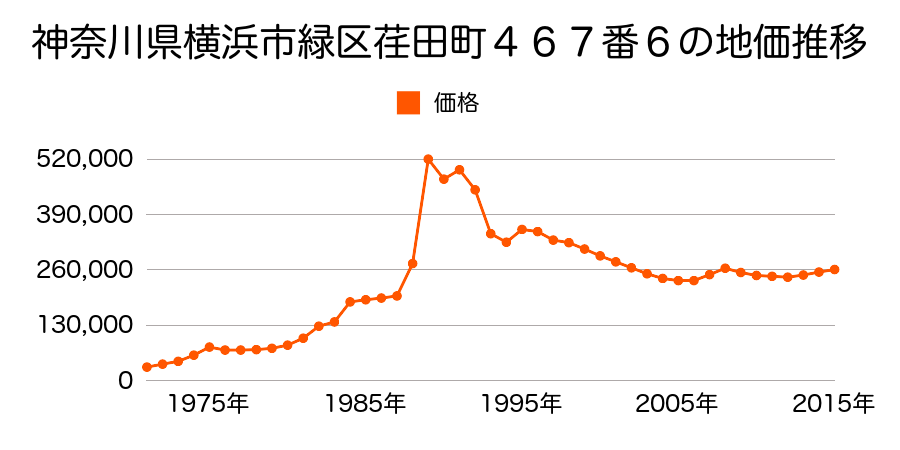 神奈川県横浜市緑区長津田６丁目１４４５番６の地価推移のグラフ