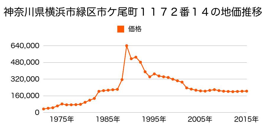 神奈川県横浜市緑区森の台２５番５の地価推移のグラフ