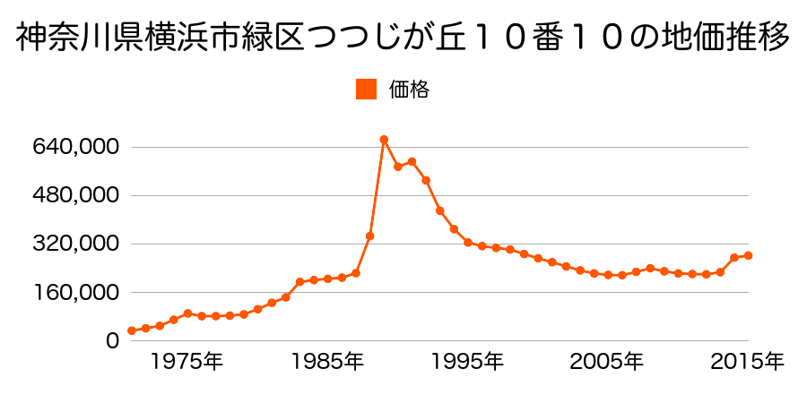 神奈川県横浜市緑区中山町３２１番５外の地価推移のグラフ