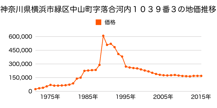 神奈川県横浜市緑区中山町字池ノ谷７９６番１０１の地価推移のグラフ