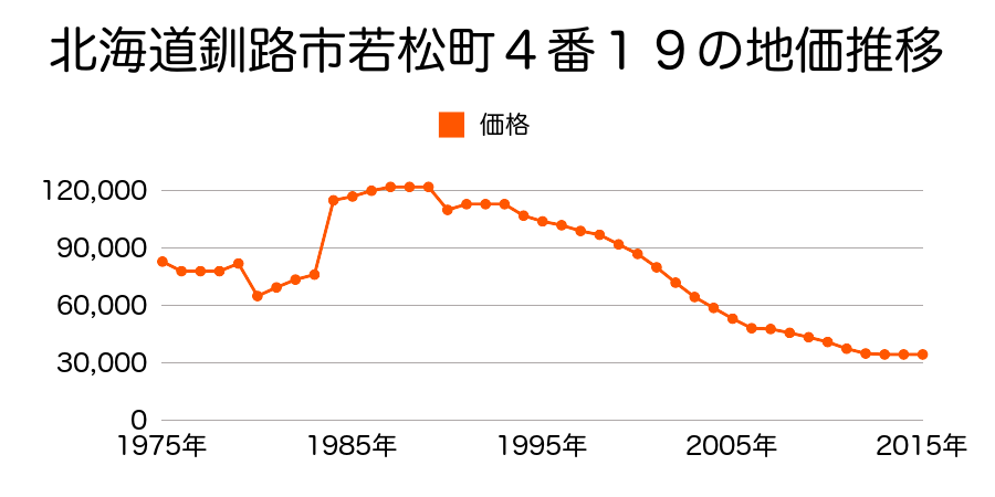 北海道釧路市豊川町１７番２５の地価推移のグラフ