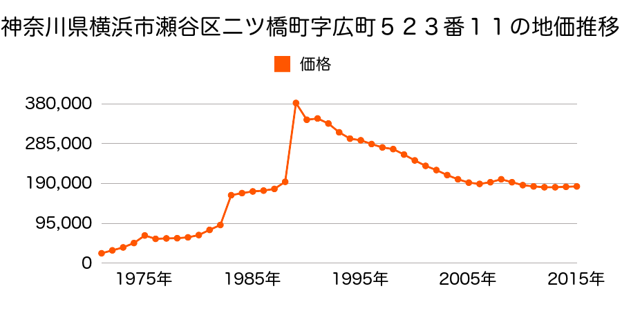 神奈川県横浜市瀬谷区東野１４２番１３の地価推移のグラフ