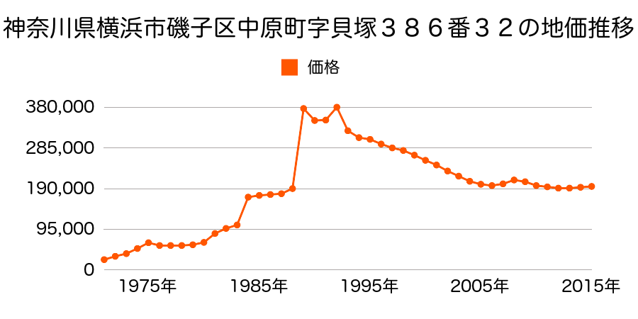神奈川県横浜市磯子区森が丘２丁目１６８５番１９の地価推移のグラフ