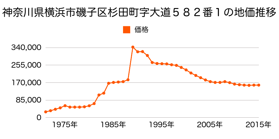 神奈川県横浜市磯子区杉田８丁目２０３３番５２の地価推移のグラフ