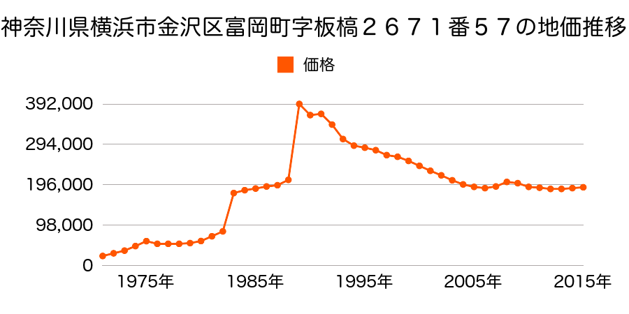 神奈川県横浜市金沢区富岡東６丁目１２６番１７の地価推移のグラフ