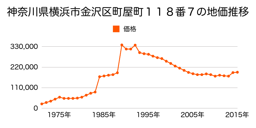 神奈川県横浜市金沢区片吹１０４番３４の地価推移のグラフ