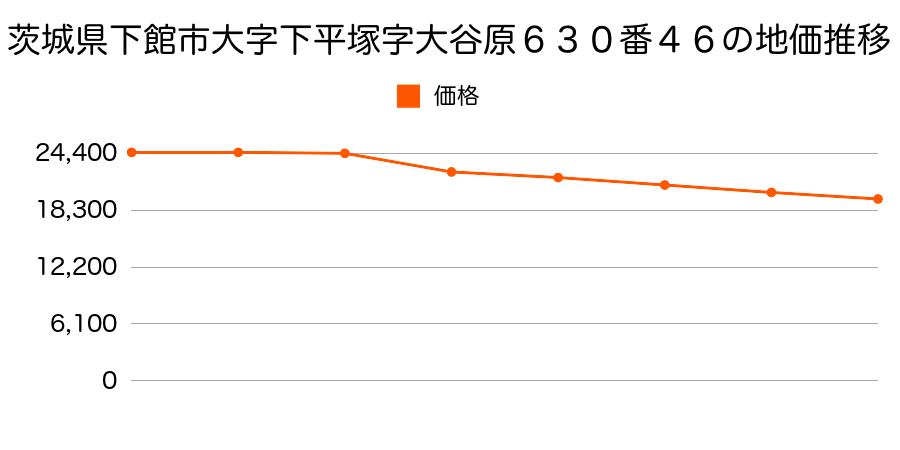 茨城県下館市大字下平塚字大谷原６３０番４６の地価推移のグラフ