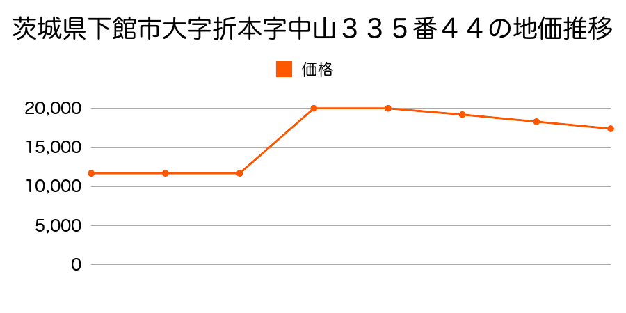 茨城県下館市西方字大海道西１７９３番２５の地価推移のグラフ