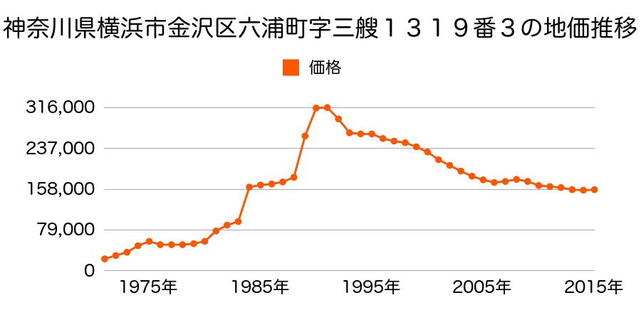 神奈川県横浜市金沢区乙舳町４２番４外の地価推移のグラフ