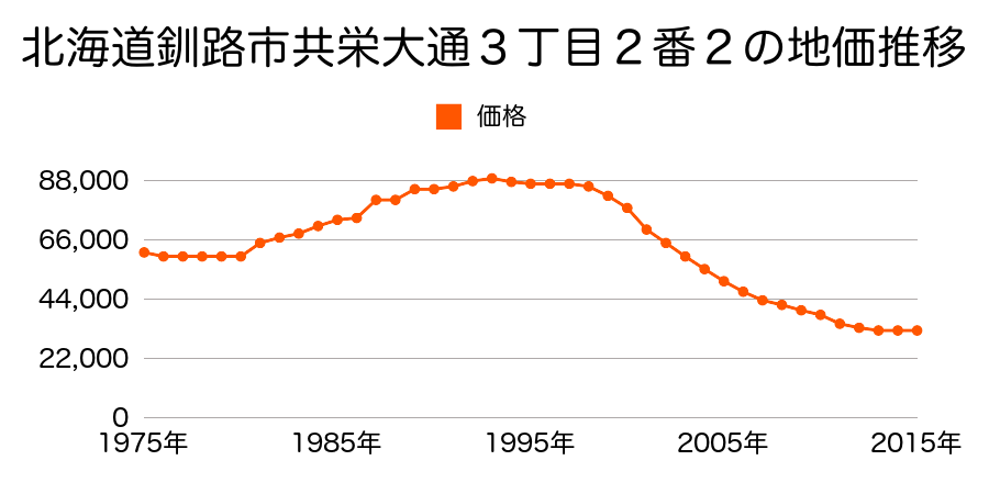 北海道釧路市共栄大通４丁目２番６の地価推移のグラフ