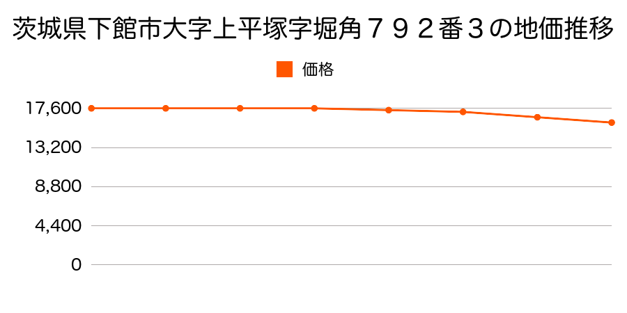 茨城県下館市大字上平塚字堀角７９２番３の地価推移のグラフ