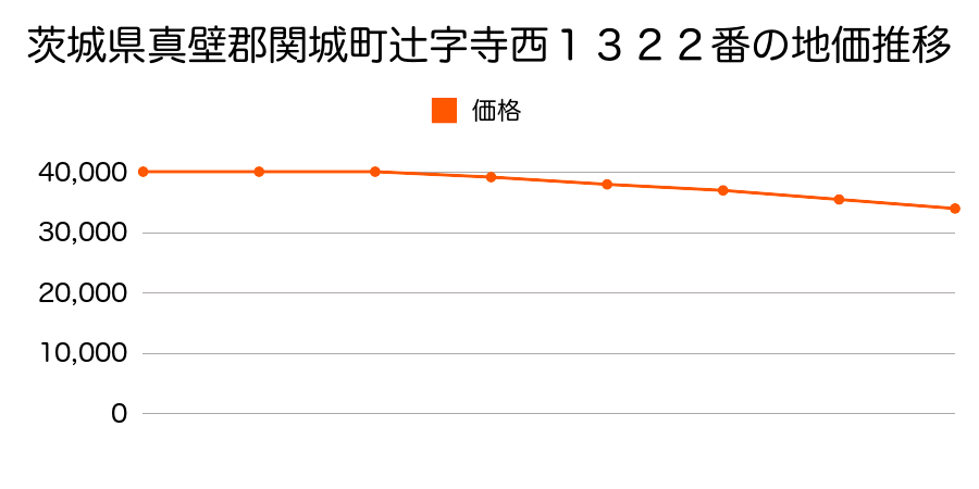 茨城県真壁郡関城町辻字寺西１３２２番の地価推移のグラフ