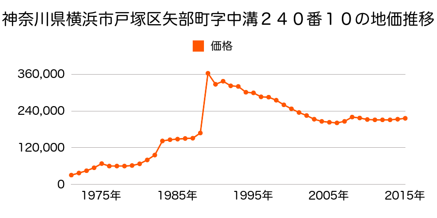 神奈川県横浜市戸塚区矢部町字日之森１４２０番５８の地価推移のグラフ
