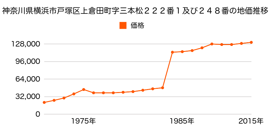 神奈川県横浜市戸塚区上柏尾町字杉ノ下１５番１外の地価推移のグラフ