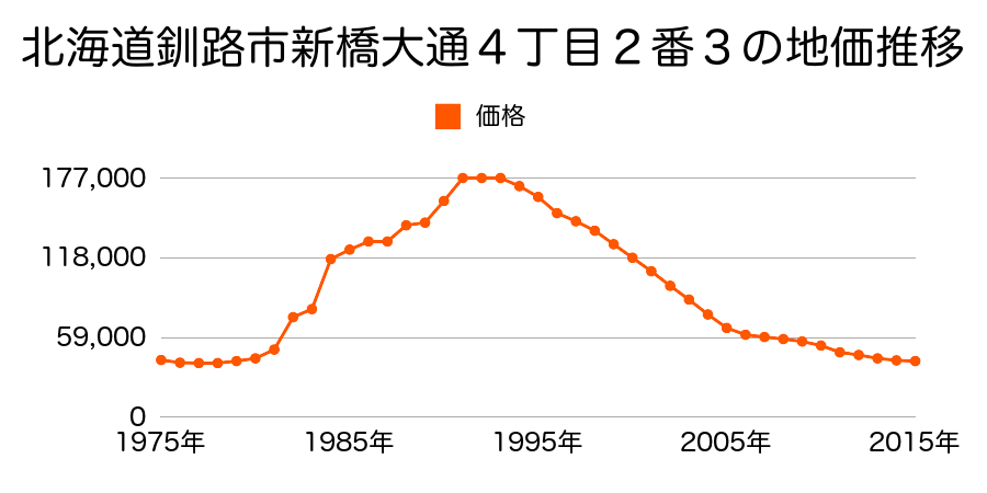 北海道釧路市新橋大通６丁目１番１７外の地価推移のグラフ