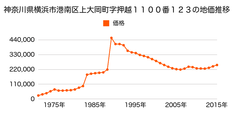 神奈川県横浜市港南区最戸１丁目２０６番１の地価推移のグラフ