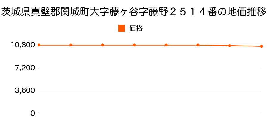 茨城県真壁郡関城町藤ヶ谷字藤野２５１４番の地価推移のグラフ