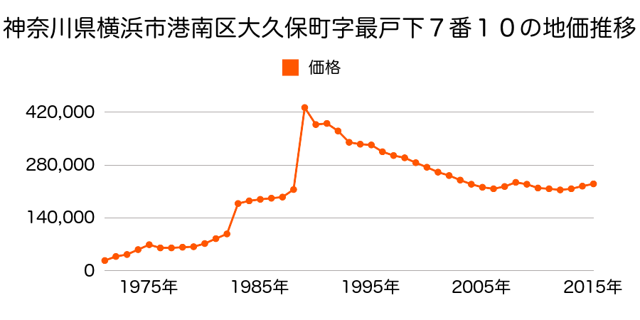 神奈川県横浜市港南区上大岡東１丁目９８２番６外の地価推移のグラフ