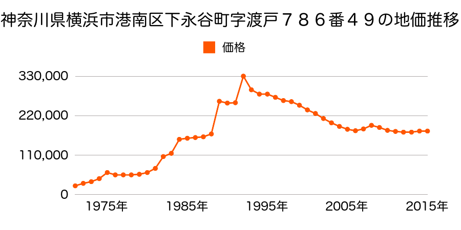 神奈川県横浜市港南区下永谷１丁目１７０８番５９の地価推移のグラフ