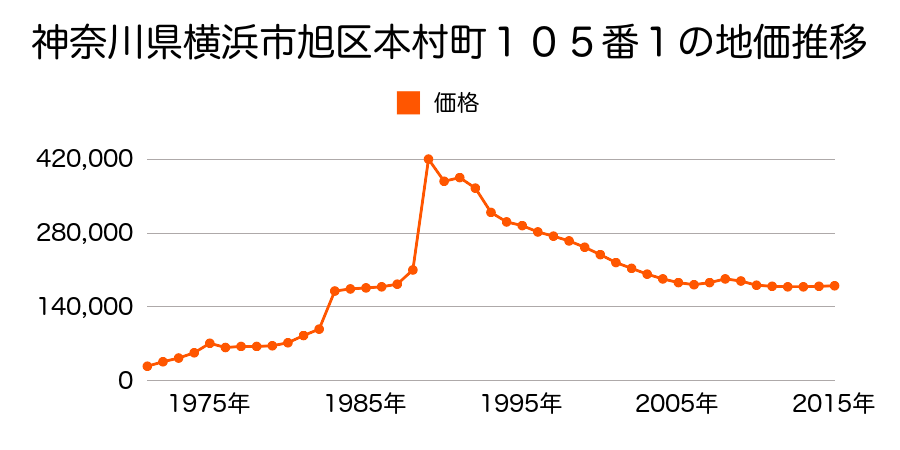 神奈川県横浜市旭区さちが丘１６２番１４の地価推移のグラフ