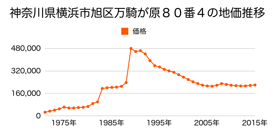 神奈川県横浜市旭区万騎が原９１番６の地価推移のグラフ