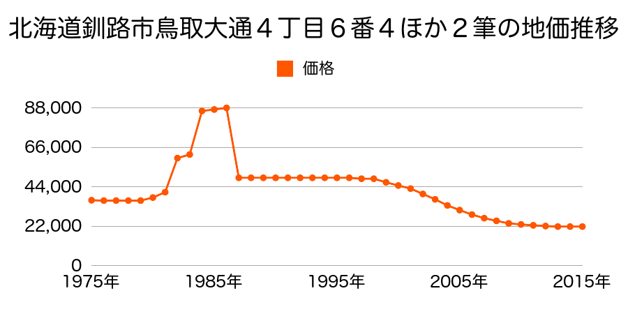 北海道釧路市春採６丁目４５番６の地価推移のグラフ