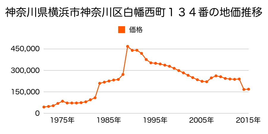 神奈川県横浜市神奈川区菅田町字利倉１５５１番７外の地価推移のグラフ