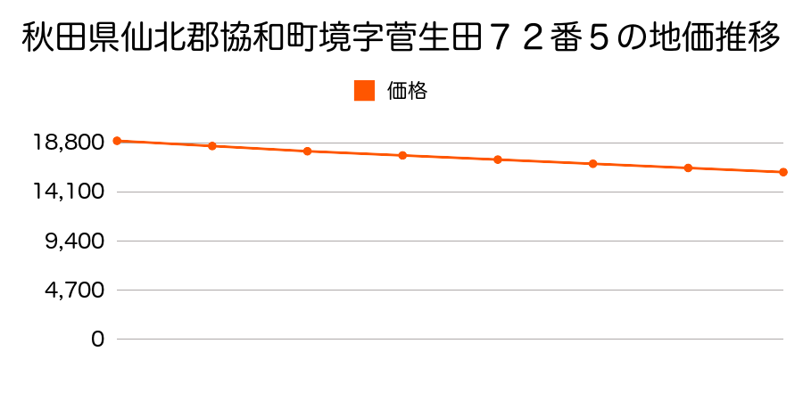 秋田県仙北郡協和町境字菅生田７２番５の地価推移のグラフ