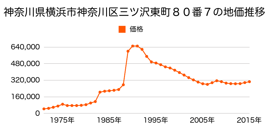 神奈川県横浜市神奈川区沢渡５５番４２の地価推移のグラフ