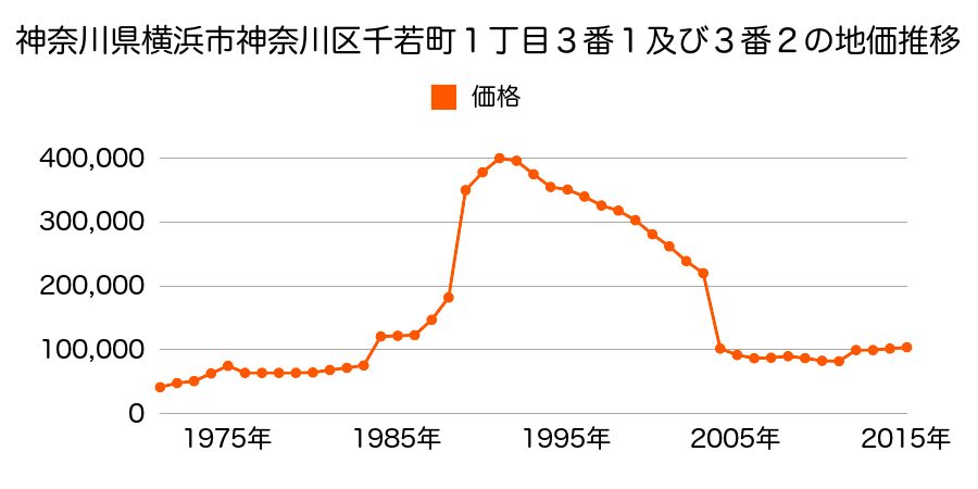 神奈川県横浜市神奈川区守屋町１丁目１番１４外の地価推移のグラフ