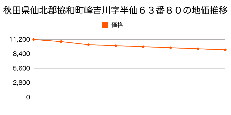 秋田県仙北郡協和町峰吉川字半仙６３番８０の地価推移のグラフ