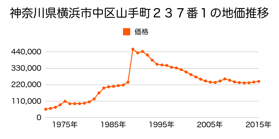 神奈川県横浜市中区本牧荒井８５番２０の地価推移のグラフ