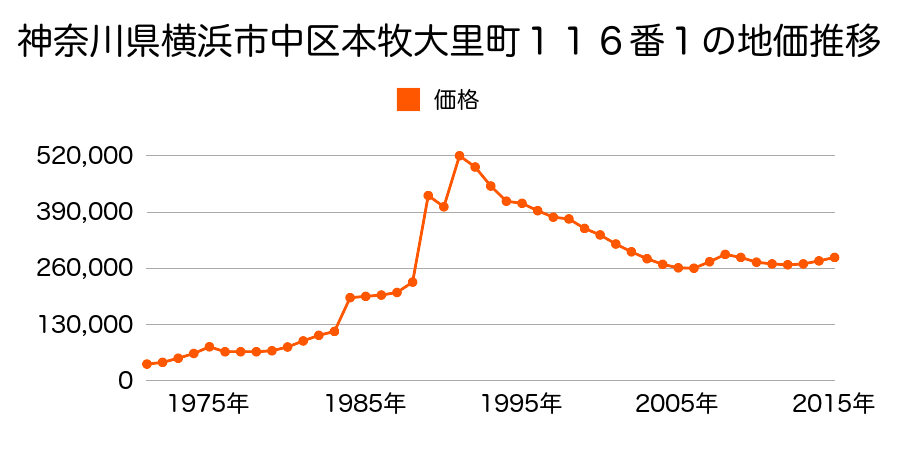 神奈川県横浜市中区上野町２丁目８９番の地価推移のグラフ