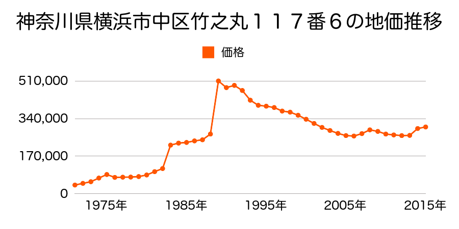 神奈川県横浜市中区本牧三之谷２２８番２の地価推移のグラフ