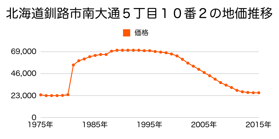 北海道釧路市南大通３丁目４番５の地価推移のグラフ