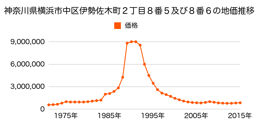神奈川県横浜市中区伊勢佐木町１丁目４番６の地価推移のグラフ
