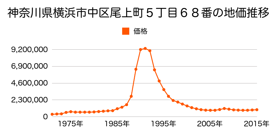 神奈川県横浜市中区弁天通４丁目６７番１の地価推移のグラフ