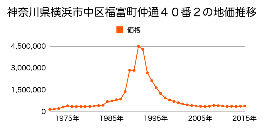神奈川県横浜市中区福富町東通６番４の地価推移のグラフ