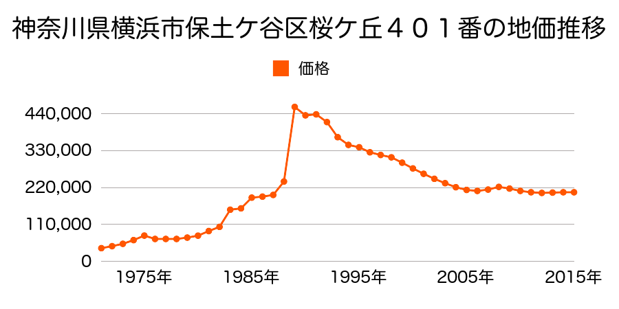 神奈川県横浜市保土ケ谷区霞台１３７番３の地価推移のグラフ